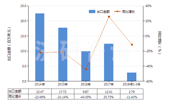 2014-2018年3月中國其他甲酚(HS29071219)出口總額及增速統(tǒng)計(jì)